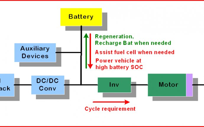 Fuel Cell Hybrid Electric Vehicles | InTechOpen