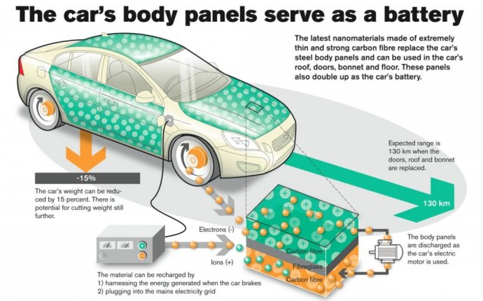 Volvo Turning Car Body Panels Into Batteries