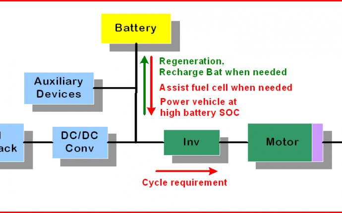 Hybrid Fuel Cell electric Vehicles
