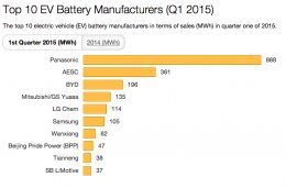 Top 10 EV Battery Manufacturers